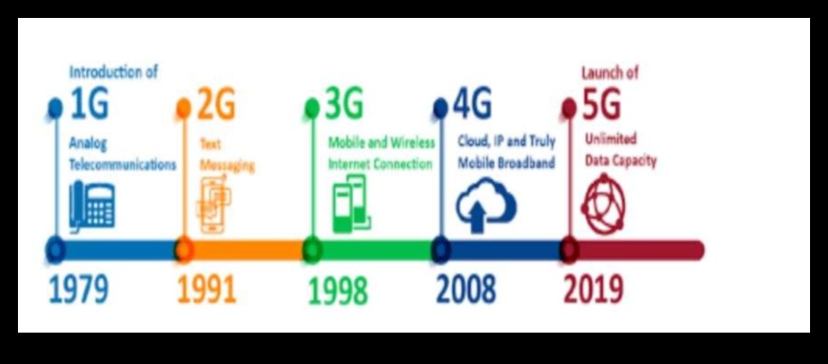 Evoluția conexiunii: 5G de-a lungul veacurilor