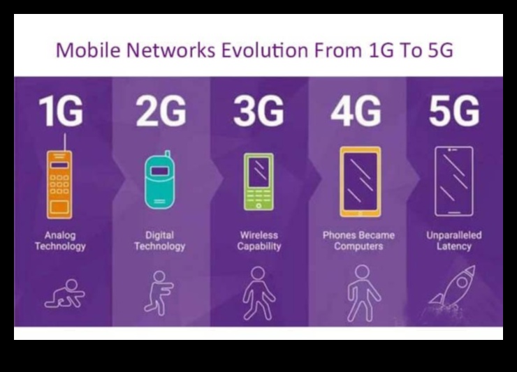 Evoluția conexiunii: 5G de-a lungul veacurilor