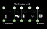 Evoluția conexiunii 5G de-a lungul veacurilor