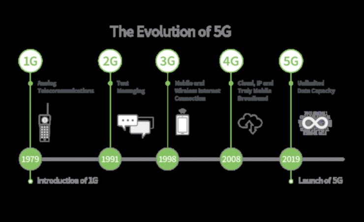 Evoluția conexiunii 5G de-a lungul veacurilor
